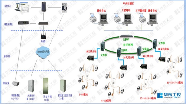 水源井取水泵站控制系統(tǒng)網(wǎng)絡(luò)結(jié)構(gòu)圖